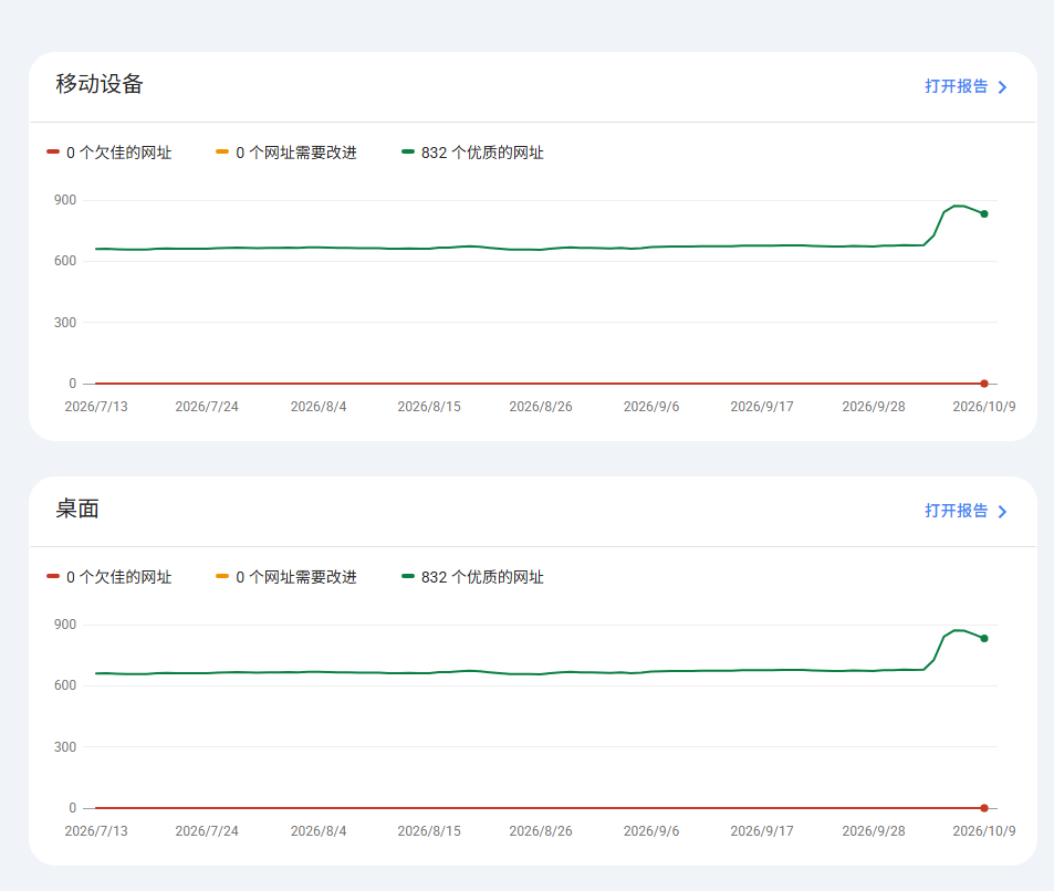 手机与桌面各 832 个优质网址的 GSC 原始报告截图