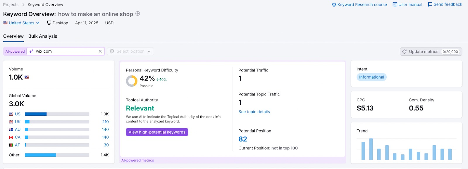 Semrush Keyword Overview 官方示例:左侧 Volume 月搜索量,右侧 Intent 搜索意图